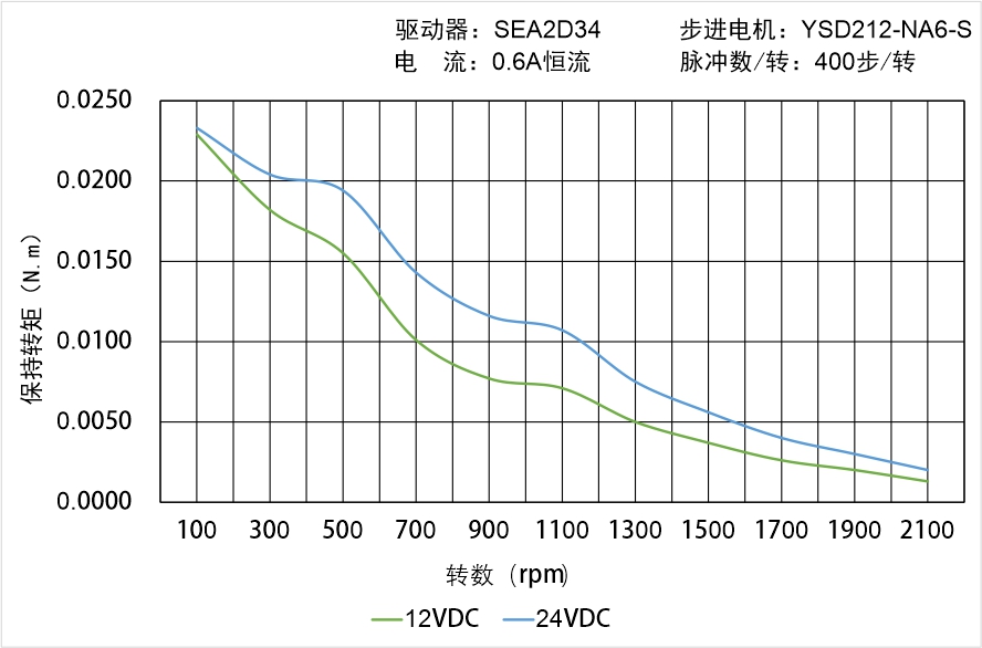 
 YSD212-NA6-S矩频曲线图