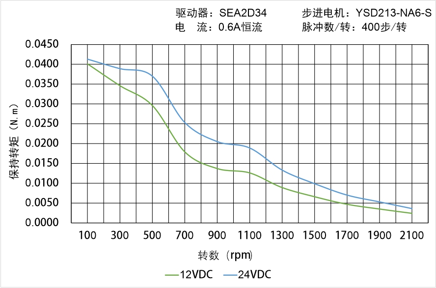 
 YSD213-NA6-S矩频曲线图