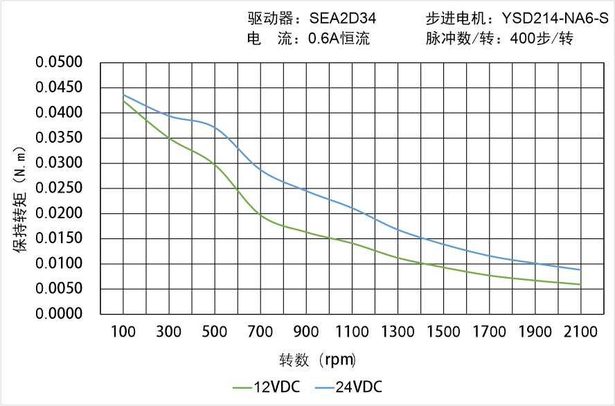 
 YSD214-NA6-S矩频曲线图