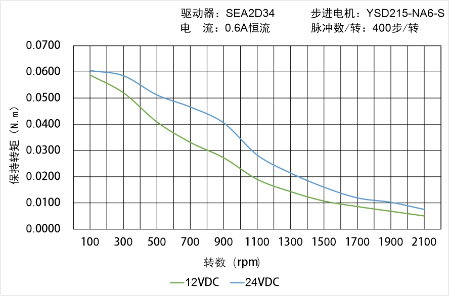 
 YSD215-NA6-S矩频曲线图