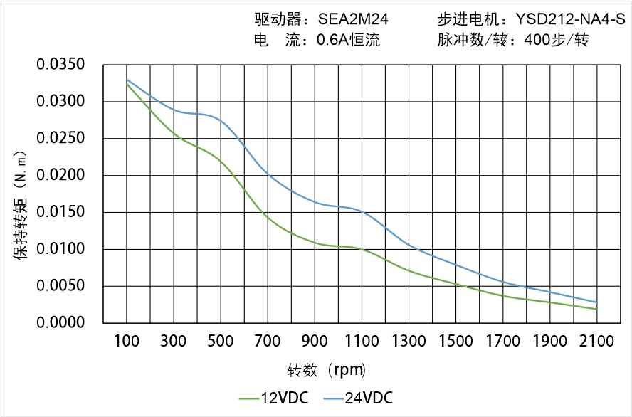 
 YSD212-NA4-S矩频曲线图