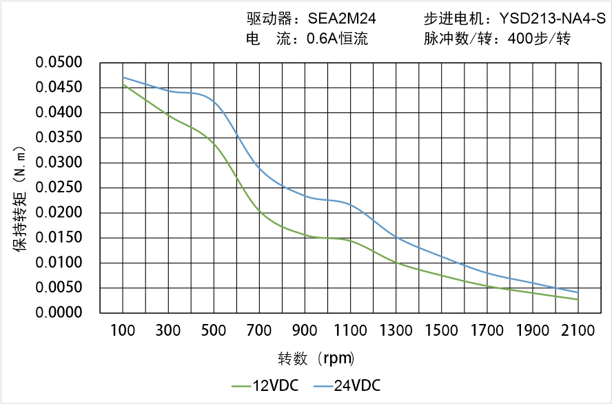 
 YSD213-NA4-S矩频曲线图