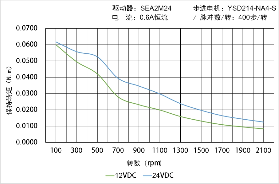 
 YSD214-NA4-S矩频曲线图