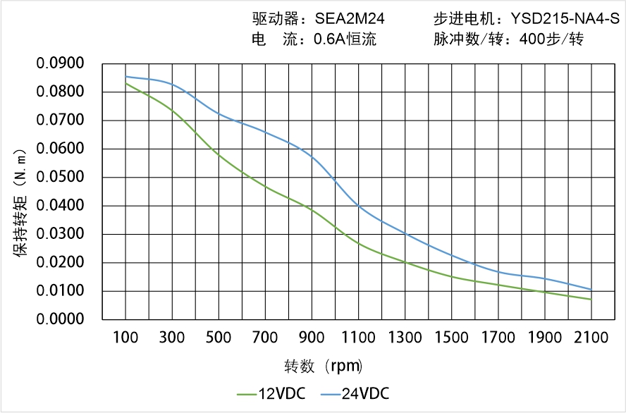 
 YSD215-NA4-S矩频曲线图